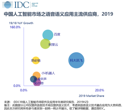 IDC:2019年中国人工智能软件及应用市场规模达28.9亿美元