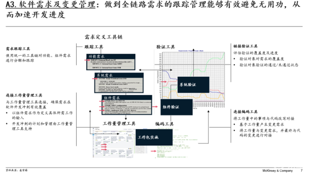 麦肯锡陈晴:软件定义汽车时代,车企如何打造软件开发能力